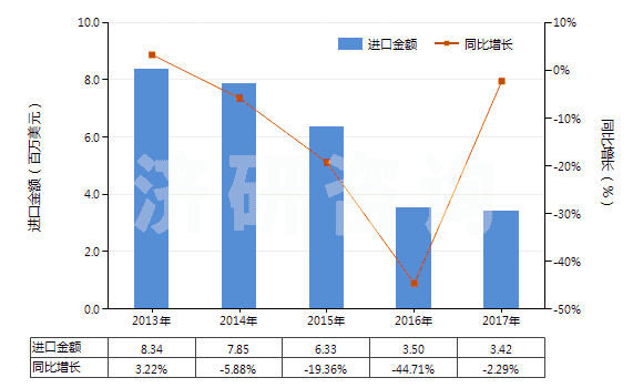 2013-2017年中國(guó)未曝光的CTP版（任一邊＞255mm）(HS37013024)進(jìn)口總額及增速統(tǒng)計(jì)